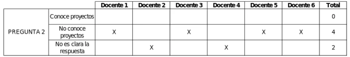 Tabla 3 Coincidencia con la teoría de la pregunta 2