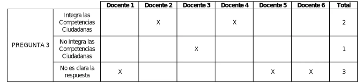 Tabla 4 Coincidencia con la teoría de la pregunta 3.