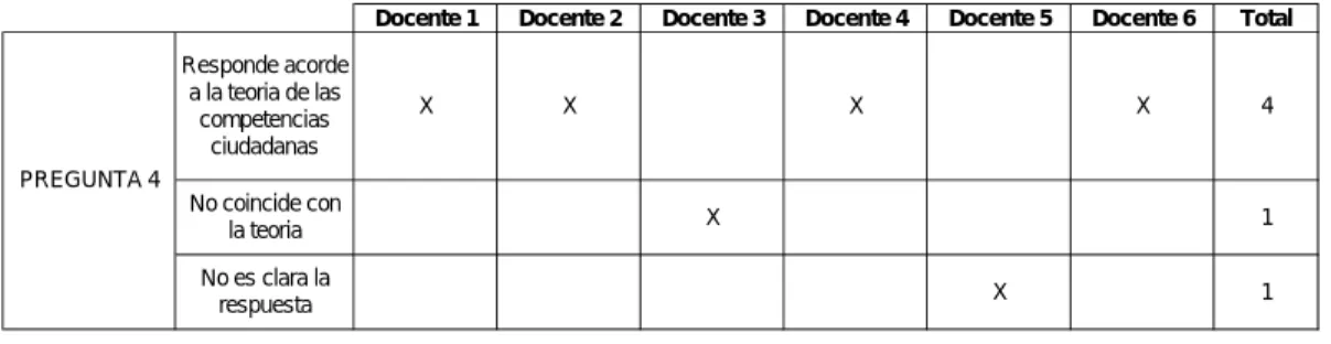 Tabla 5 Coincidencia con la teoría de la pregunta 4.