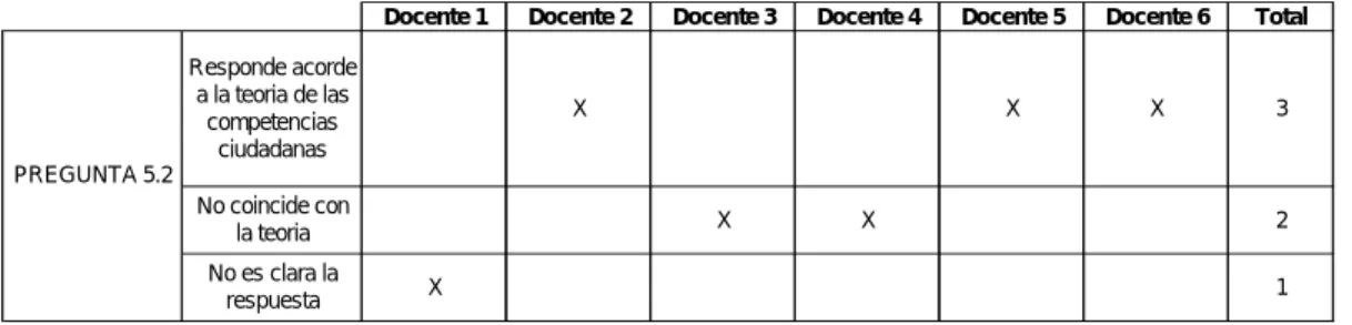Tabla 7 Coincidencia con la teoría pregunta 5.2 