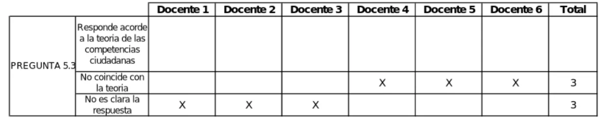 Tabla 8 Coincidencia con la teoría de la pregunta 5.3 