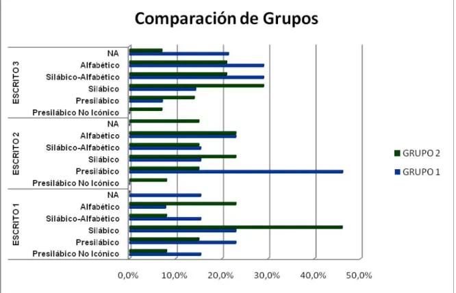 Gráfico 6: Comparación de los resultados de las pruebas 
