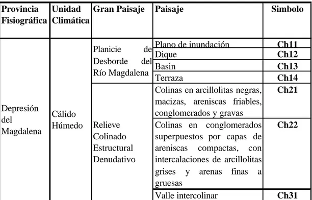 Tabla 2. Unidades Geomorfológicas de Barrancabermeja