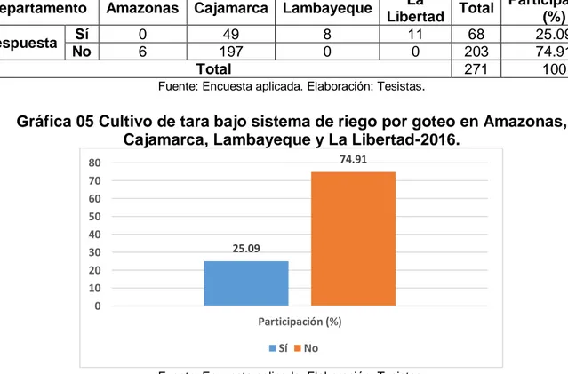 Tabla 40 Cultivo de tara bajo sistema de riego por goteo en Amazonas,  Cajamarca, Lambayeque y La Libertad-2016