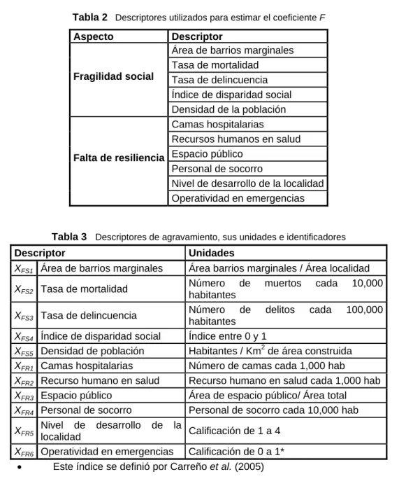 Tabla 2    Descriptores utilizados para estimar el coeficiente F  Aspecto Descriptor 