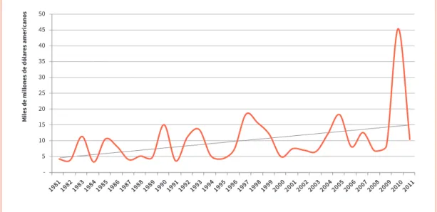 Gráfico I.2    Tendencias de las pérdidas en 40 países según se calcularon en las bases de datos nacionales y mundiales, 1981–2011 (en  miles de millones de dólares americanos) vii 