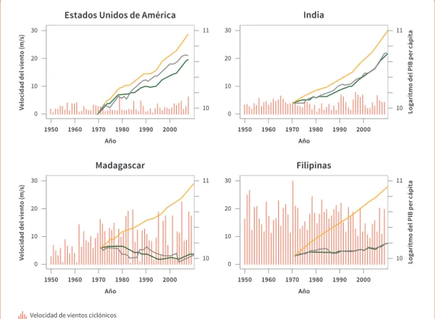 Gráfico 5.10  Simulaciones del crecimiento del PIB y exposición a los ciclones tropicales 