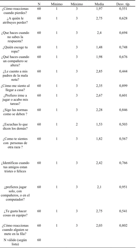 Tabla 4. Estadísticos descriptivos 