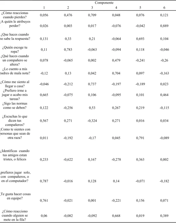 Tabla 6.  Matriz de análisis factorial de componentes Rotado  Componente    1  2  3  4  5  6  ¿Cómo reaccionas  cuando pierdes?  0,056  0,476  0,709  0,048  0,076  0,121 