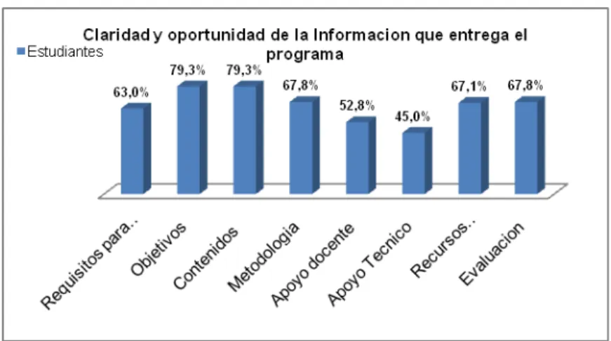 Gráfico 1. Claridad y oportunidad de la información que entrega el programa 