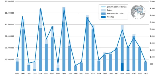 Gráfico I.1  Pérdida de años de vida en China, 1990-2012