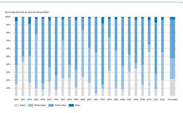 Gráfico I.3  Años de vida perdidos en relación con la población,  1990-2012