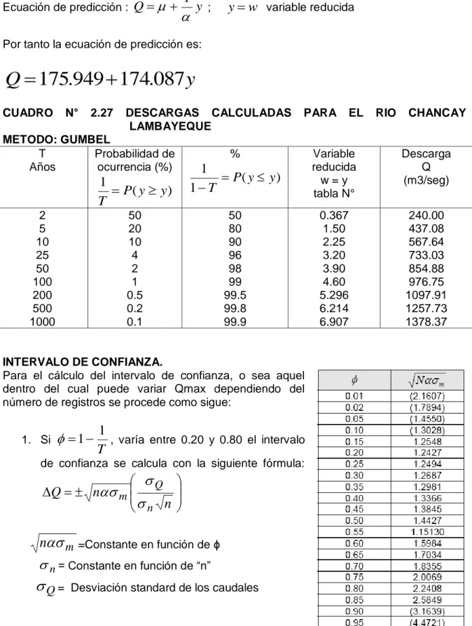 CUADRO  N°  2.27  DESCARGAS  CALCULADAS  PARA  EL  RIO  CHANCAY  LAMBAYEQUE  METODO: GUMBEL  T  Años  Probabilidad de ocurrencia (%)  )1(yy T  P  %  )1(1PyyT Variable  reducida w = y tabla N°  Descarga Q (m3/seg)  2  5  10  25  50  100  200  500  1000