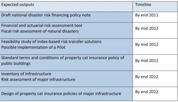Table 3. Agenda for a Sovereign Disaster Risk and Insurance Strategy in Colombia  