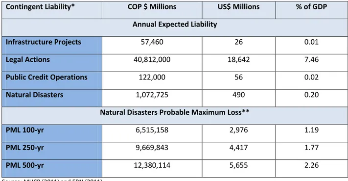 Table  2.  Estimated  Annual  Expected  Contingent  Liability  by  Category  and  Probable  Maximum  Loss  from Natural Disasters 