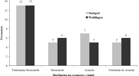 Figura 5._ Distribución sobre Complejidad en la forma de pago del estacionamiento 