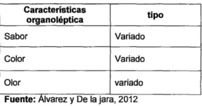 Tabla 1.3 Características organolépticas  de una bebida isotónica  para la  actividad fisica