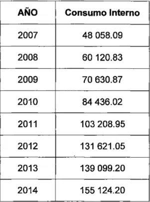 Tabla 1.7 Consumo nacional de bebidas isotónicas en  los años 2007- 2007-2012 (millones de litros) 