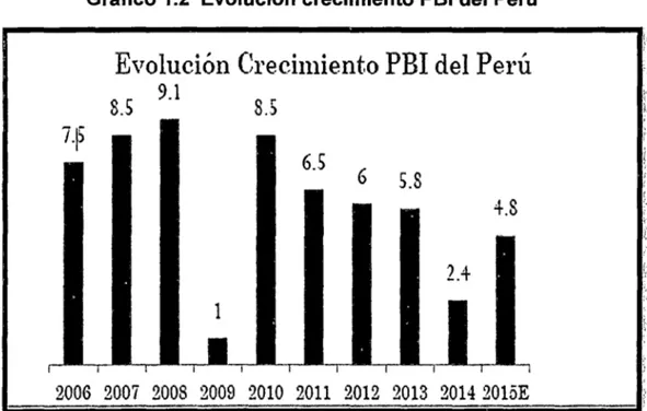 Gráfico 1.2  Evolución crecimiento PBI del Perú 