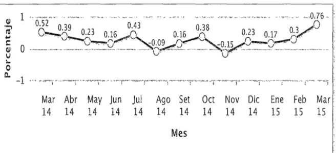 Gráfico 1.3  Índice de precios al consumidor  marzo 2014- marzo 2015. 