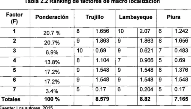 Tabla 2.2 Ranking de factores de macro localización 