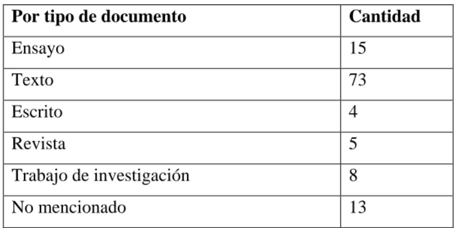 Cuadro 4 Categorización por tipo de documento 