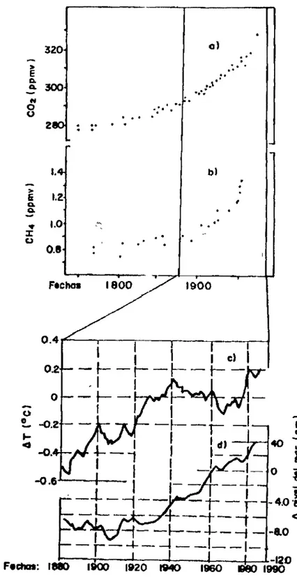Fig. 9. El registro de los cambios globales durante los últimos 150 años. 