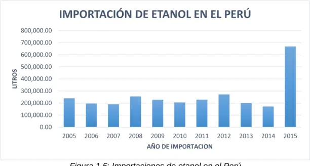 Figura 1.5: Importaciones de etanol en el Perú. 