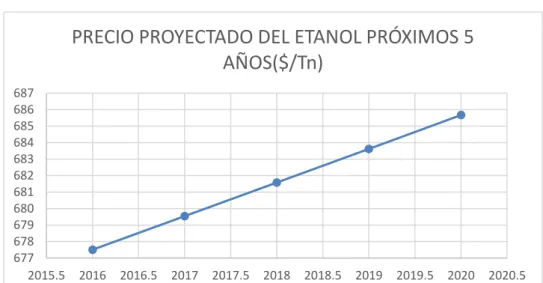 Tabla 1.10 Estimación de precio del etanol para 2016-2020  AÑO  PRECIO  FOB 