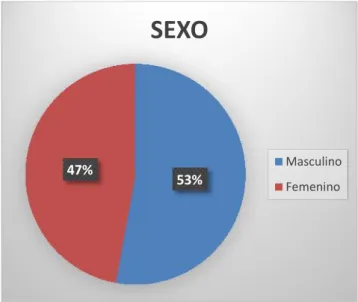 Figura 6. Sexo, Elaboración propia (2018)47%53%
