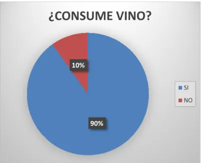 Figura 7. Consumo de vino, Elaboración propia (2018)90%