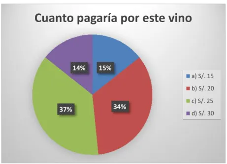 Figura 18. Precio de este vino, Elaboración propia, (2018)15%