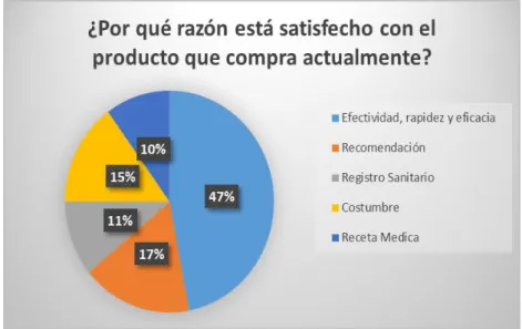 Figura  10.  ¿Por  qué  razón  está  satisfecho  con  el  producto  que  compra  actualmente?