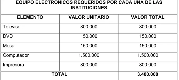 Cuadro 12. Presupuesto equipo electrónicos requeridos por cada una de  las instituciones 