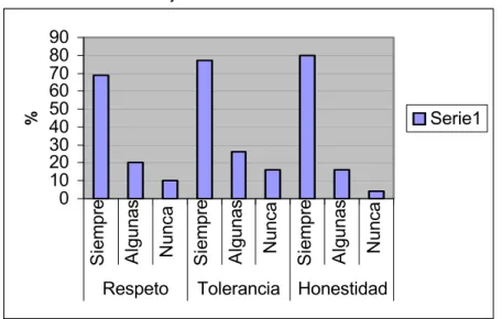 Gráfico 2. Valores trabajados 
