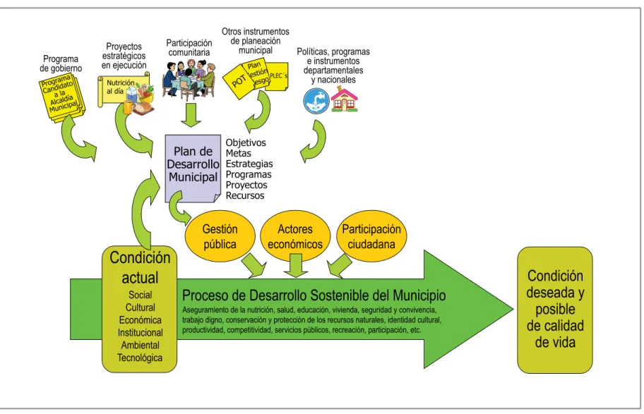 Figura 1.  Elementos relevantes en el proceso de planificación del desarrollo municipal Objetivos Metas Estrategias Programas Proyectos Recursos