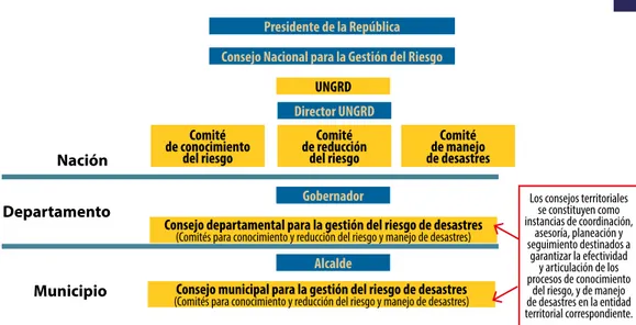 Figura 1: Estructura organizacional del SNGRD 