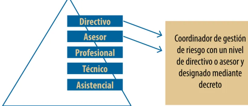 Figura 3. Estructura organizacional de la dependencia   encargada de la gestión del riesgo de desastres 