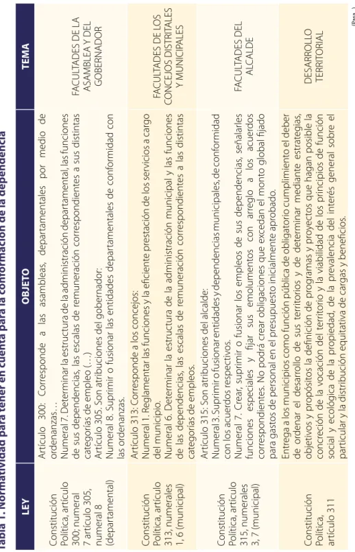 Tabla 1. Normatividad para tener en cuenta para la conformación de la dependencia LEY OBJETOTEMA Constitución  Política, artículo  300; numeral  7 artículo 305,  numeral 8  (departamental)