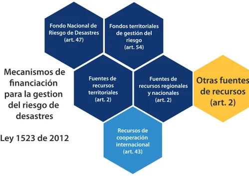Figura 2. Mecanismos de financiación para la gestión   del riesgo de desastres