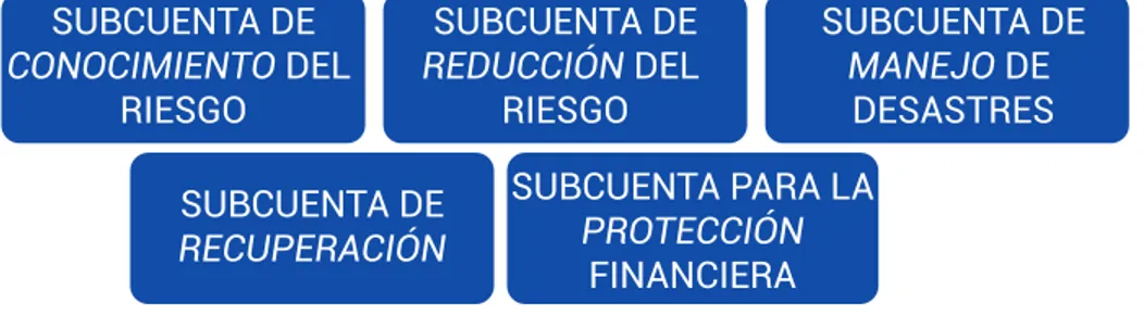 Figura 7. Subcuentas de los Fondos Territoriales de Gestión   del Riesgo de Desastres (FTGRD)