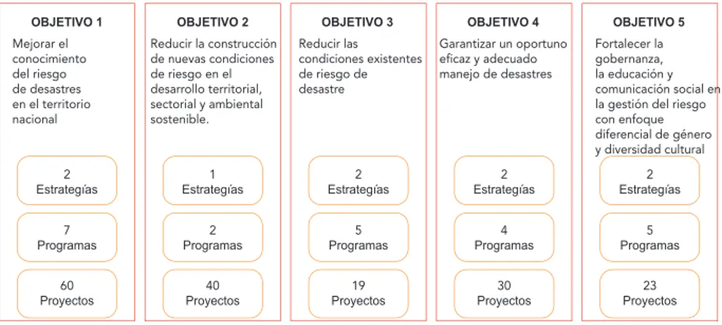 Figura 9. Estructura componente programático PNGRD