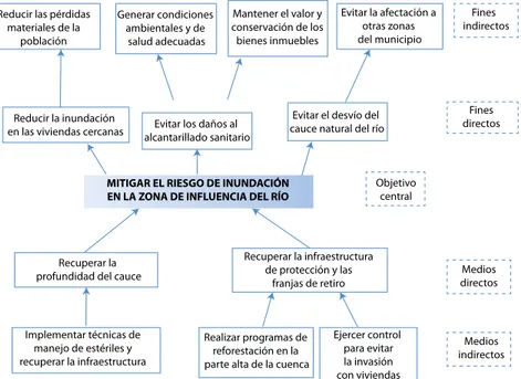 Figura 6. Estructura del árbol de objetivos proyecto de reducción   del riesgo (identificar en la gráfica medios y fines, como se hizo  