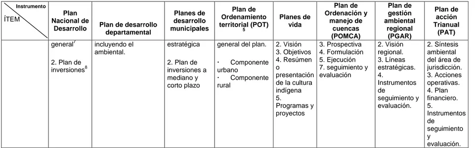 Tabla 2. Características Generales de algunos Instrumentos de Planificación. 