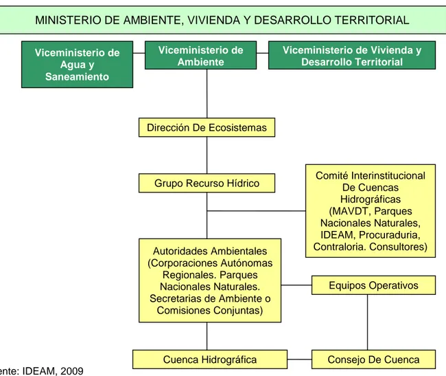 Figura 8. Estructura Administrativa para la Gestión de Cuencas en Colombia.  