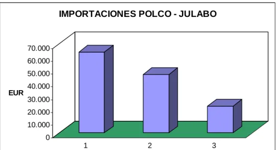 Figura 2. Importaciones Polco – Julabo 13