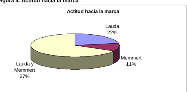 Figura 4. Actitud hacia la marca 
