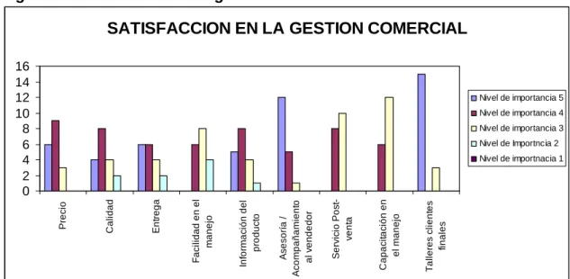 Figura 9. Satisfacción en la gestión comercial 