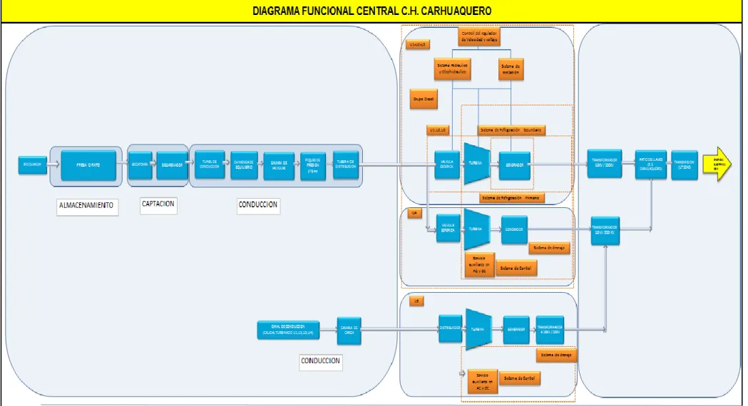 Figura N° 26  Diagrama Funcional de la Central Hidroeléctrica Carhuaquero 