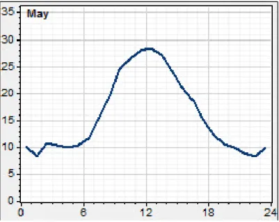 Figura N° 31  Velocidad del viento en Mayo 
